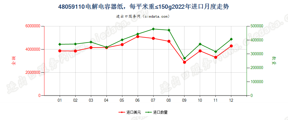 48059110电解电容器纸，每平米重≤150g进口2022年月度走势图