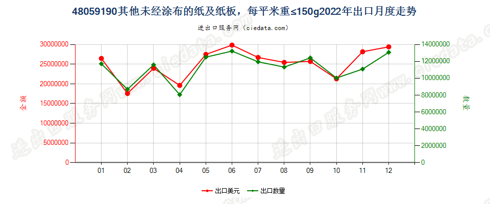 48059190其他未经涂布的纸及纸板，每平米重≤150g出口2022年月度走势图