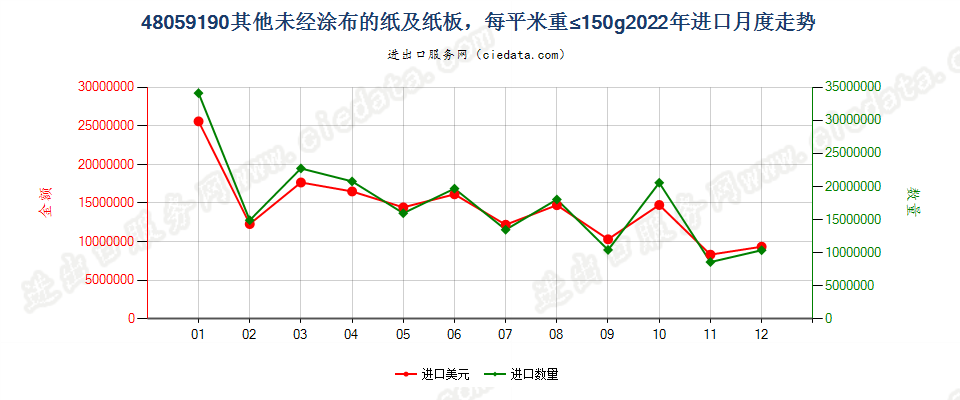 48059190其他未经涂布的纸及纸板，每平米重≤150g进口2022年月度走势图