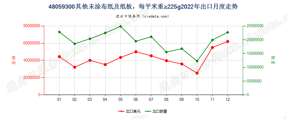 48059300其他未涂布纸及纸板，每平米重≥225g出口2022年月度走势图