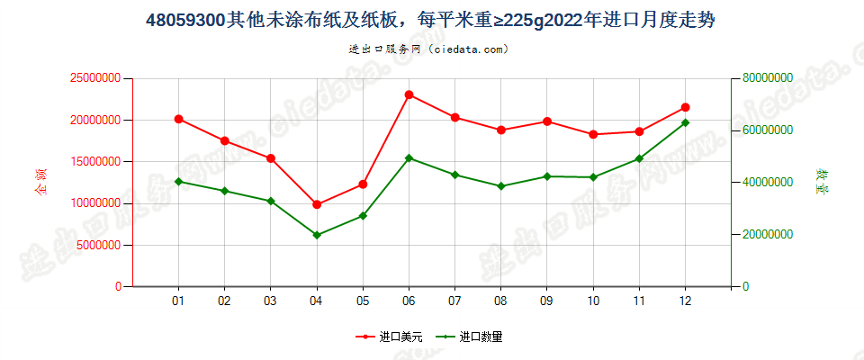 48059300其他未涂布纸及纸板，每平米重≥225g进口2022年月度走势图