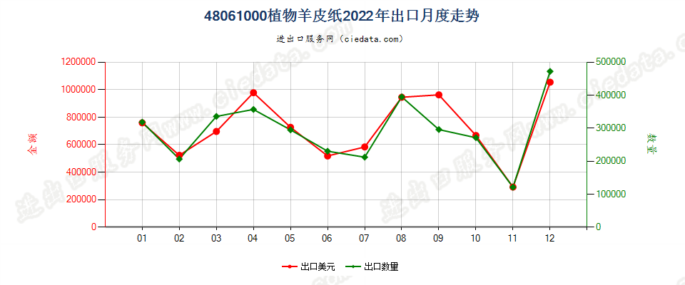 48061000植物羊皮纸出口2022年月度走势图