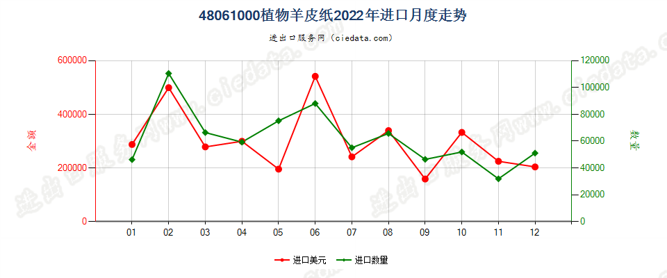 48061000植物羊皮纸进口2022年月度走势图