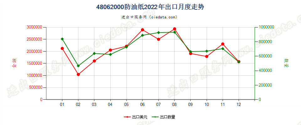 48062000防油纸出口2022年月度走势图