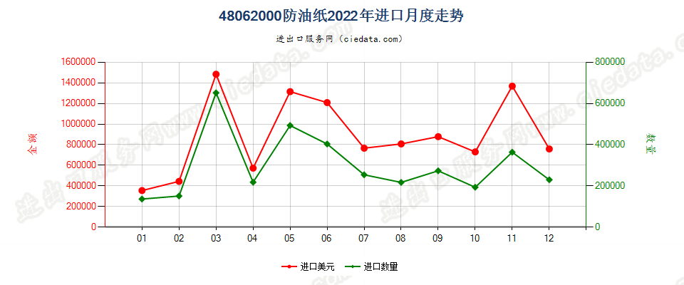 48062000防油纸进口2022年月度走势图