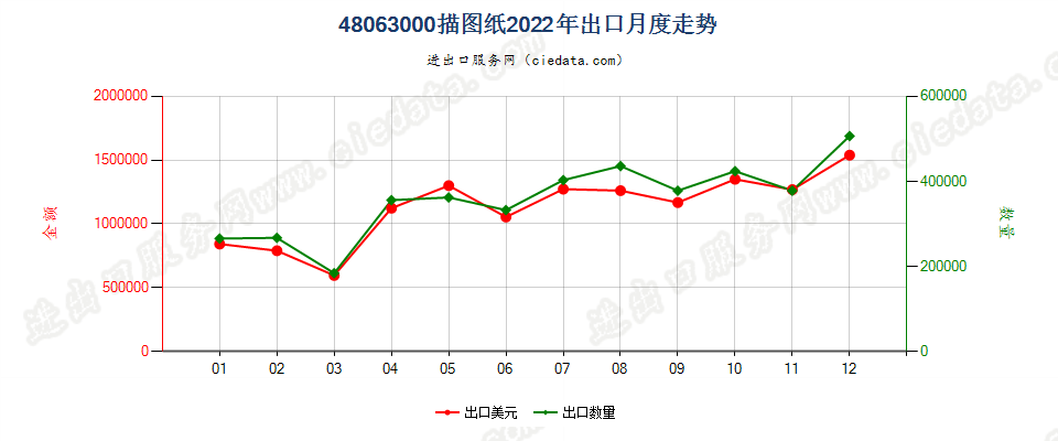 48063000描图纸出口2022年月度走势图