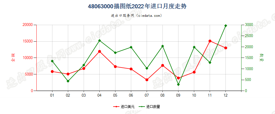 48063000描图纸进口2022年月度走势图