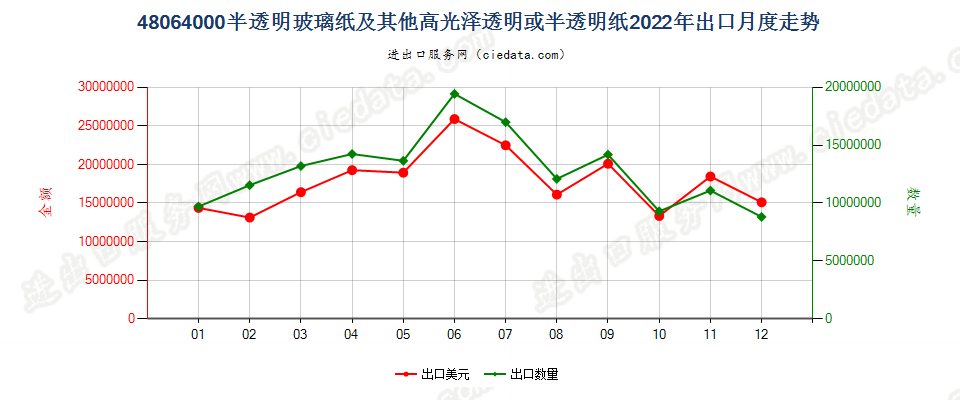 48064000半透明玻璃纸及其他高光泽透明或半透明纸出口2022年月度走势图