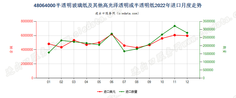 48064000半透明玻璃纸及其他高光泽透明或半透明纸进口2022年月度走势图