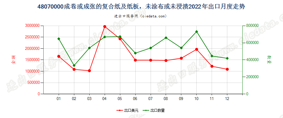 48070000成卷或成张的复合纸及纸板，未涂布或未浸渍出口2022年月度走势图