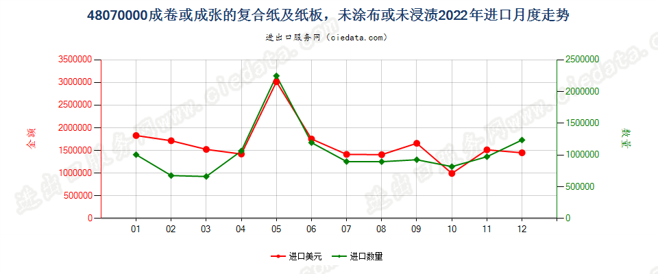 48070000成卷或成张的复合纸及纸板，未涂布或未浸渍进口2022年月度走势图