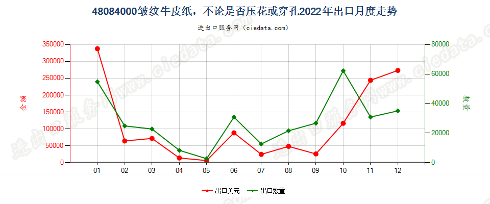 48084000皱纹牛皮纸，不论是否压花或穿孔出口2022年月度走势图