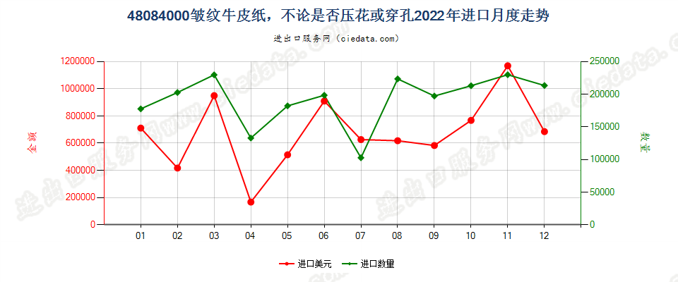 48084000皱纹牛皮纸，不论是否压花或穿孔进口2022年月度走势图