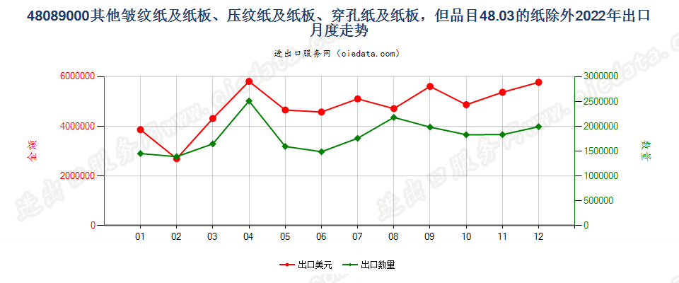 48089000其他皱纹纸及纸板、压纹纸及纸板、穿孔纸及纸板，但品目48.03的纸除外出口2022年月度走势图