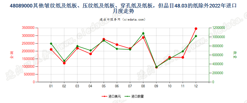 48089000其他皱纹纸及纸板、压纹纸及纸板、穿孔纸及纸板，但品目48.03的纸除外进口2022年月度走势图