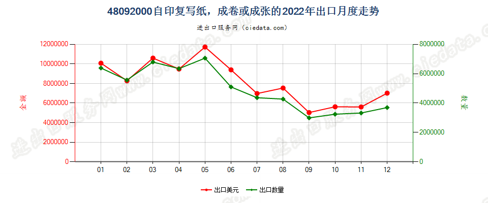 48092000自印复写纸，成卷或成张的出口2022年月度走势图