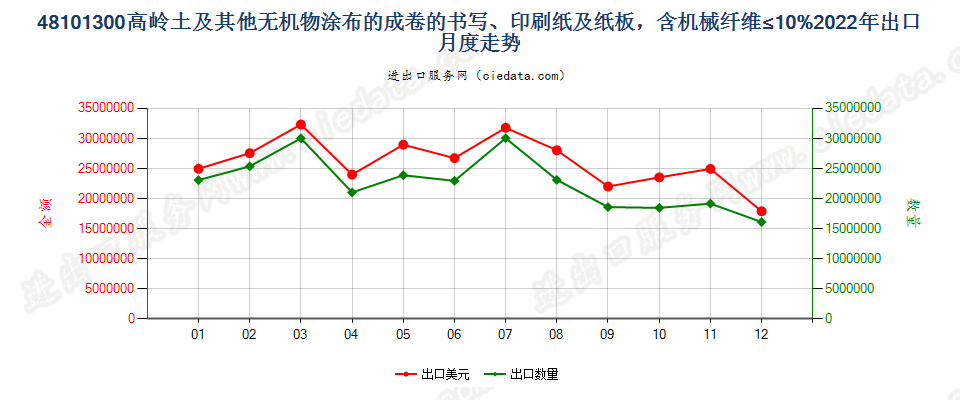 48101300高岭土及其他无机物涂布的成卷的书写、印刷纸及纸板，含机械纤维≤10%出口2022年月度走势图