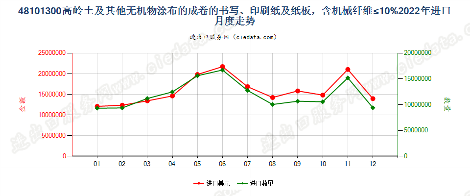 48101300高岭土及其他无机物涂布的成卷的书写、印刷纸及纸板，含机械纤维≤10%进口2022年月度走势图