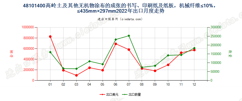 48101400高岭土及其他无机物涂布的成张的书写、印刷纸及纸板，机械纤维≤10%，≤435mm×297mm出口2022年月度走势图