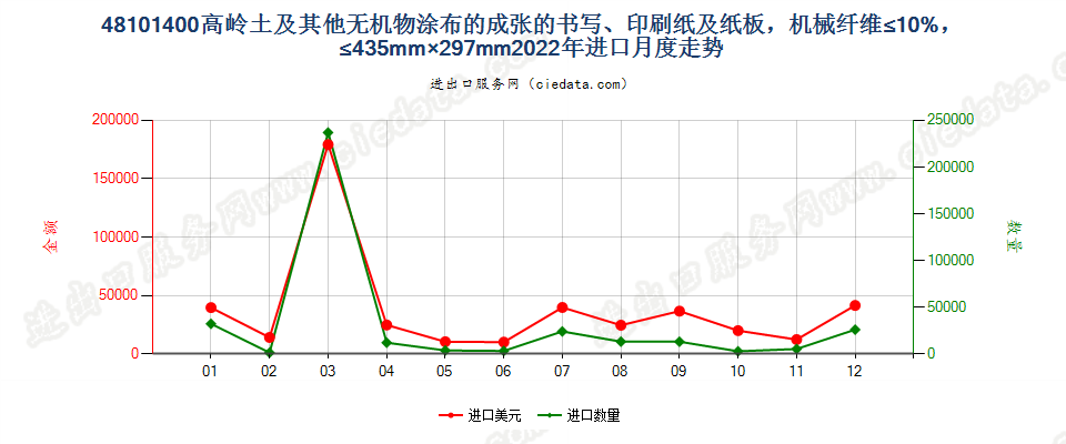 48101400高岭土及其他无机物涂布的成张的书写、印刷纸及纸板，机械纤维≤10%，≤435mm×297mm进口2022年月度走势图