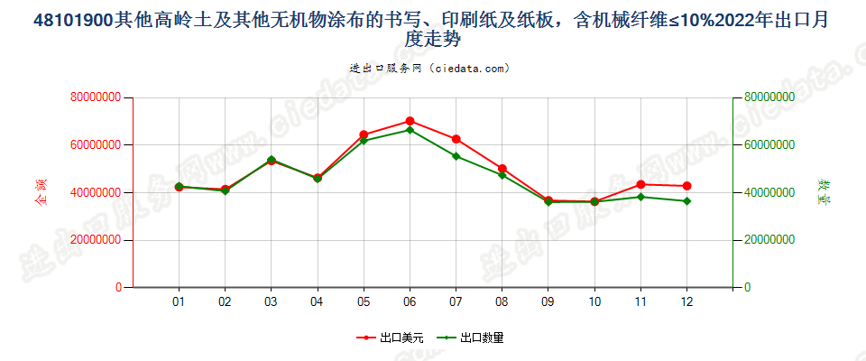 48101900其他高岭土及其他无机物涂布的书写、印刷纸及纸板，含机械纤维≤10%出口2022年月度走势图