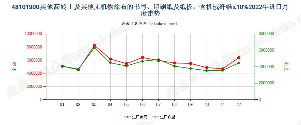 48101900其他高岭土及其他无机物涂布的书写、印刷纸及纸板，含机械纤维≤10%进口2022年月度走势图