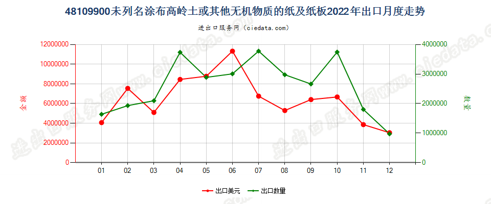 48109900未列名涂布高岭土或其他无机物质的纸及纸板出口2022年月度走势图