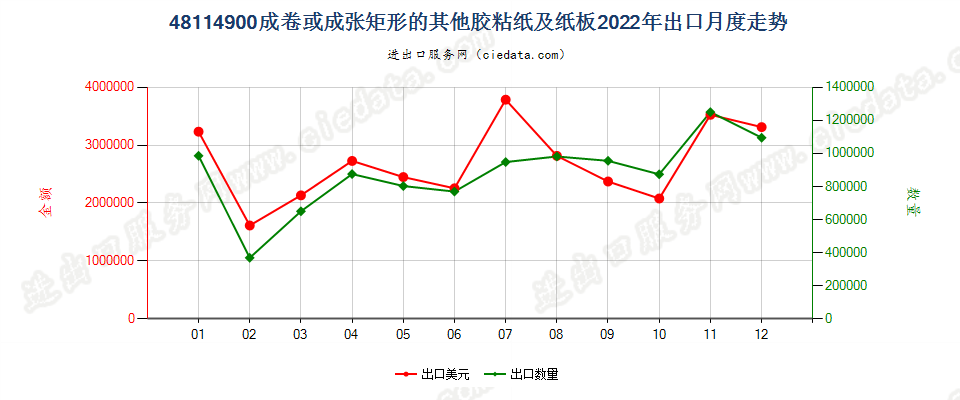 48114900成卷或成张矩形的其他胶粘纸及纸板出口2022年月度走势图