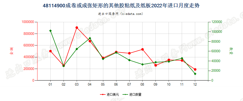 48114900成卷或成张矩形的其他胶粘纸及纸板进口2022年月度走势图