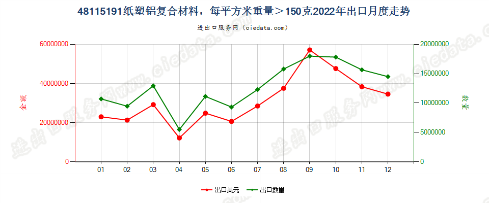 48115191纸塑铝复合材料，每平方米重量＞150克出口2022年月度走势图