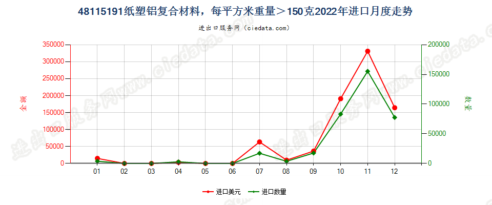 48115191纸塑铝复合材料，每平方米重量＞150克进口2022年月度走势图