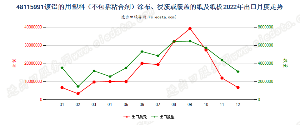 48115991镀铝的用塑料（不包括粘合剂）涂布、浸渍或覆盖的纸及纸板出口2022年月度走势图