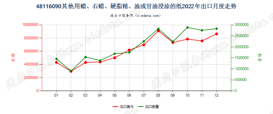 48116090其他用蜡、石蜡、硬脂精、油或甘油浸涂的纸出口2022年月度走势图