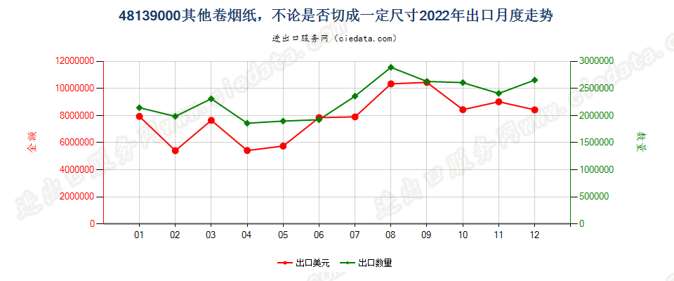 48139000其他卷烟纸，不论是否切成一定尺寸出口2022年月度走势图