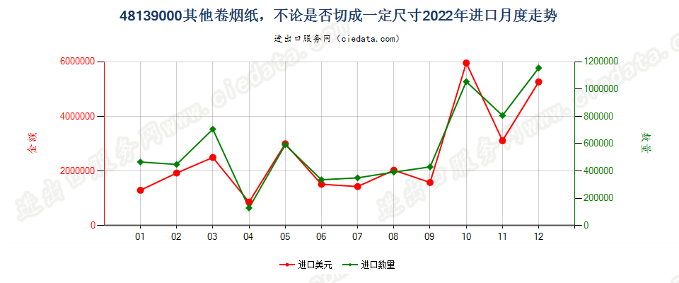 48139000其他卷烟纸，不论是否切成一定尺寸进口2022年月度走势图