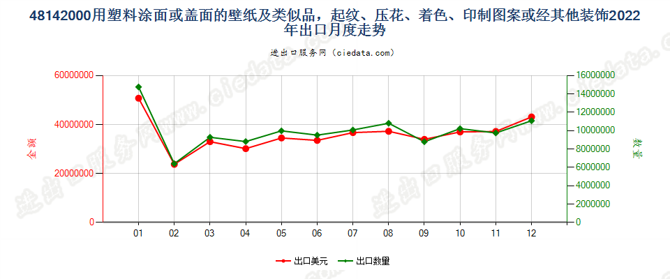 48142000用塑料涂面或盖面的壁纸及类似品，起纹、压花、着色、印制图案或经其他装饰出口2022年月度走势图