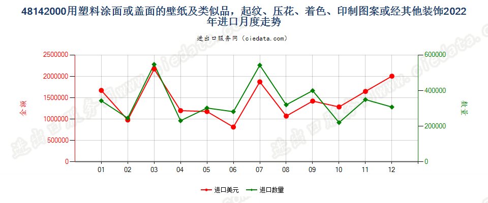 48142000用塑料涂面或盖面的壁纸及类似品，起纹、压花、着色、印制图案或经其他装饰进口2022年月度走势图