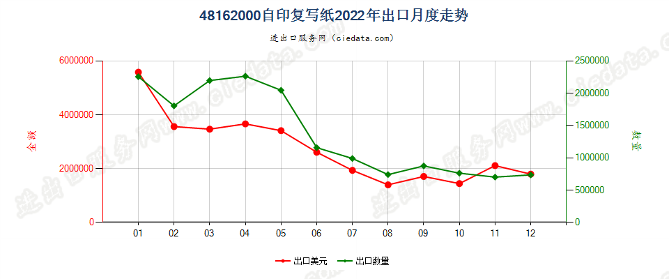 48162000自印复写纸出口2022年月度走势图