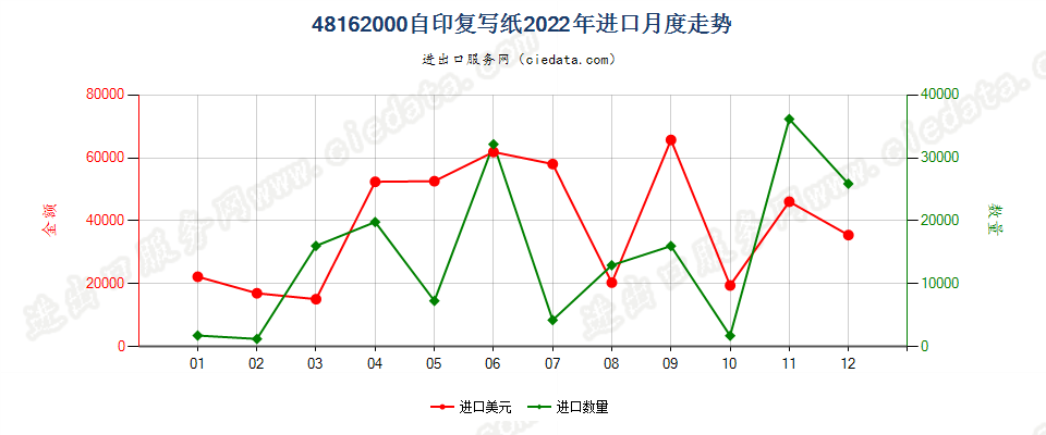 48162000自印复写纸进口2022年月度走势图