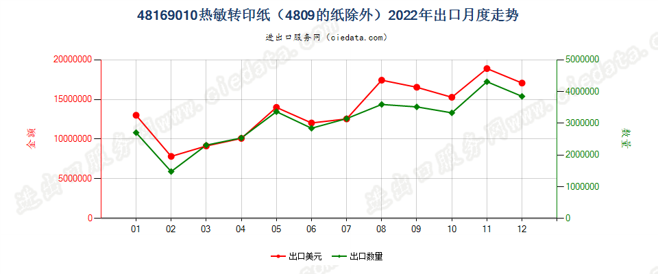 48169010热敏转印纸（4809的纸除外）出口2022年月度走势图