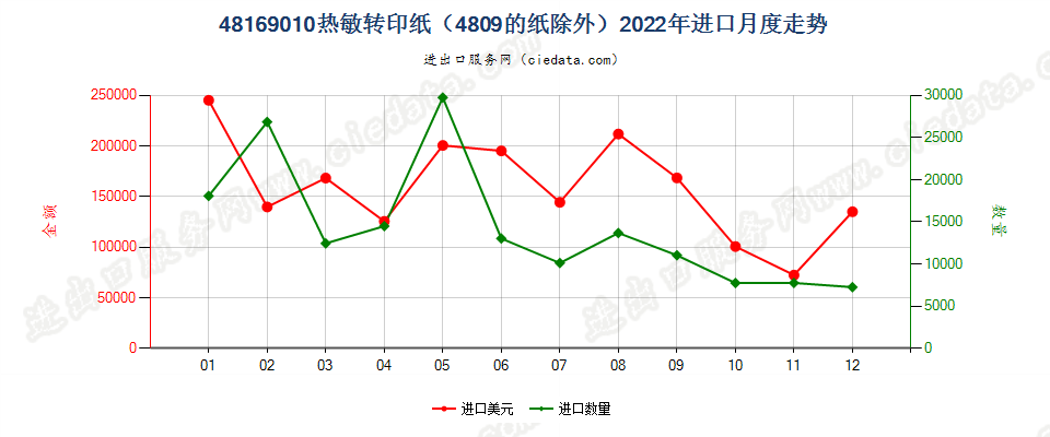 48169010热敏转印纸（4809的纸除外）进口2022年月度走势图