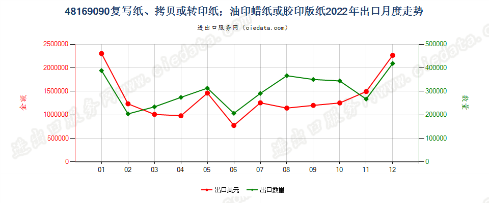 48169090复写纸、拷贝或转印纸；油印蜡纸或胶印版纸出口2022年月度走势图