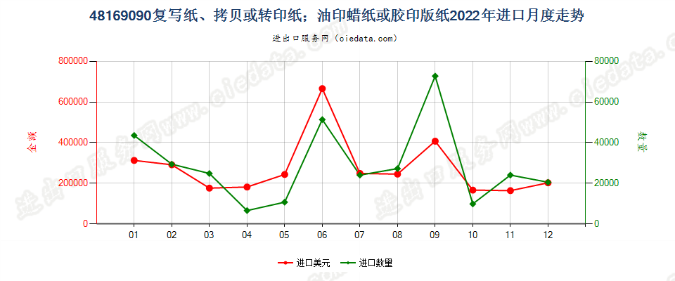 48169090复写纸、拷贝或转印纸；油印蜡纸或胶印版纸进口2022年月度走势图