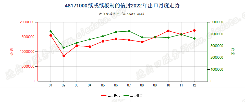 48171000纸或纸板制的信封出口2022年月度走势图