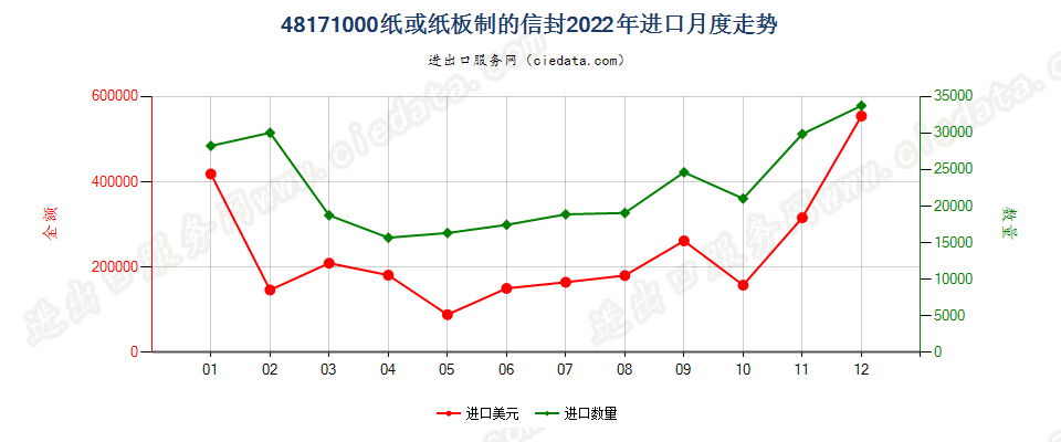 48171000纸或纸板制的信封进口2022年月度走势图