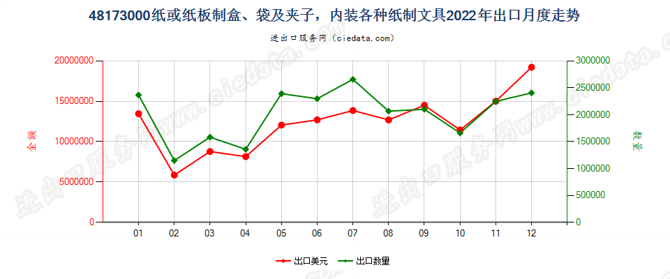 48173000纸或纸板制盒、袋及夹子，内装各种纸制文具出口2022年月度走势图