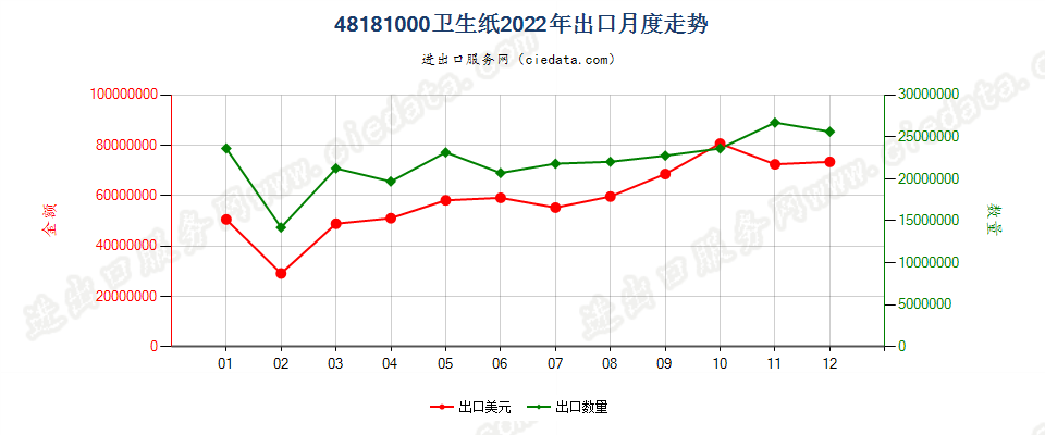 48181000卫生纸出口2022年月度走势图