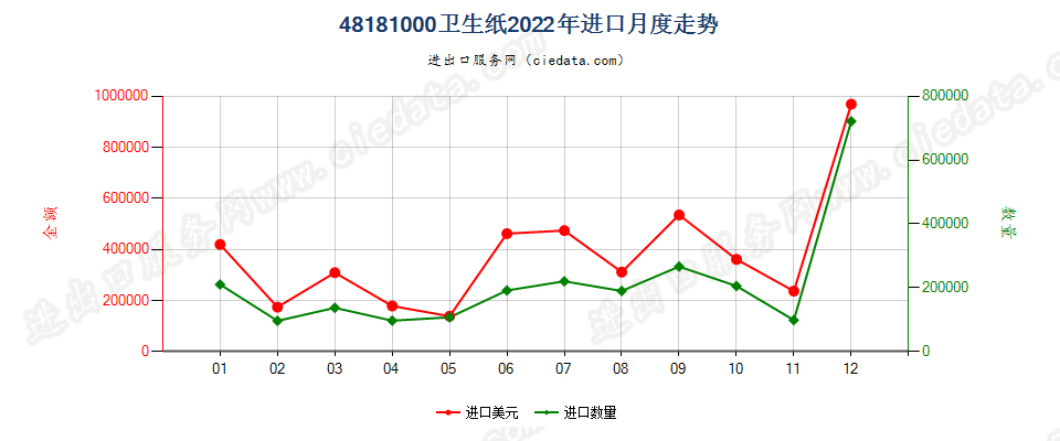 48181000卫生纸进口2022年月度走势图