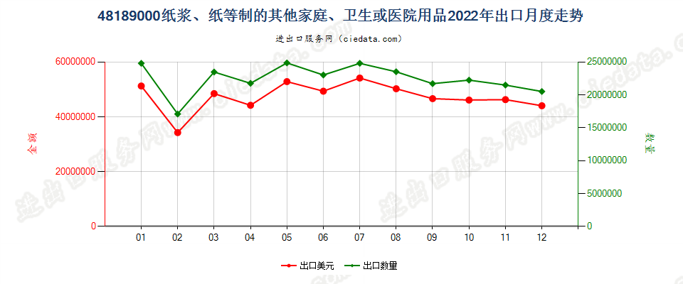 48189000纸浆、纸等制的其他家庭、卫生或医院用品出口2022年月度走势图