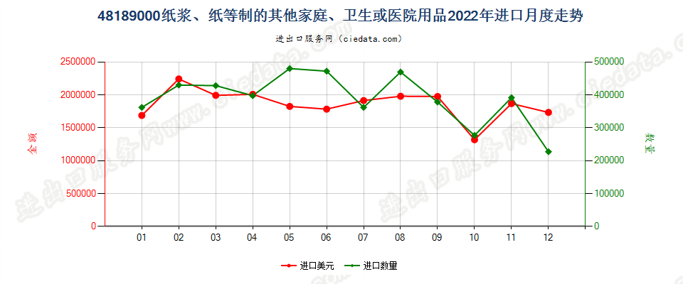 48189000纸浆、纸等制的其他家庭、卫生或医院用品进口2022年月度走势图